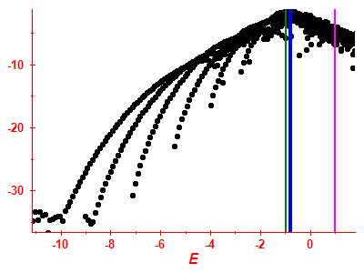 Strength function log